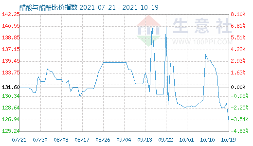 10月19日醋酸與醋酐比價指數(shù)圖