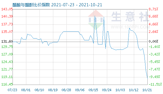 10月21日醋酸與醋酐比價指數(shù)圖