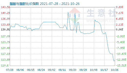 10月26日醋酸與醋酐比價指數(shù)圖