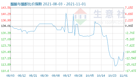 11月1日醋酸與醋酐比價指數(shù)圖