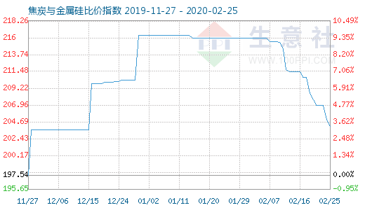 2月25日焦炭與金屬硅比價(jià)指數(shù)圖