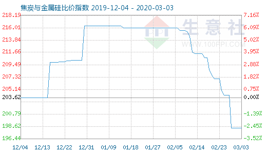 3月3日焦炭與金屬硅比價指數圖