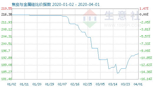 4月1日焦炭與金屬硅比價(jià)指數(shù)圖