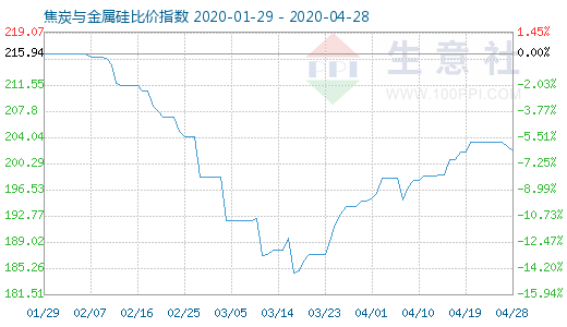 4月28日焦炭與金屬硅比價指數圖