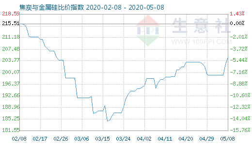 5月8日焦炭與金屬硅比價指數圖