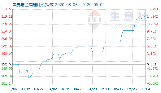 6月4日焦炭與金屬硅比價指數(shù)圖