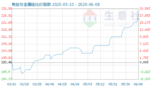 6月8日焦炭與金屬硅比價指數(shù)圖