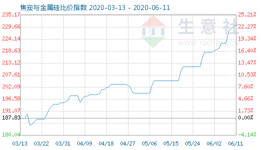 6月11日焦炭與金屬硅比價指數(shù)圖