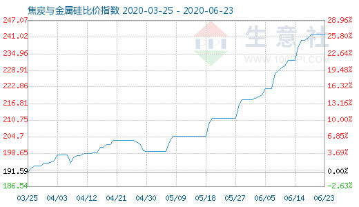6月23日焦炭與金屬硅比價(jià)指數(shù)圖