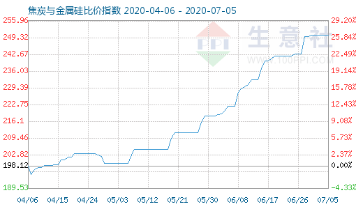 7月5日焦炭與金屬硅比價(jià)指數(shù)圖
