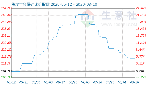 8月10日焦炭與金屬硅比價指數(shù)圖