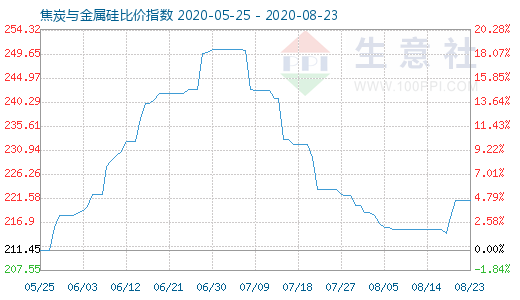 8月23日焦炭與金屬硅比價(jià)指數(shù)圖