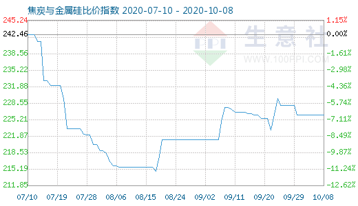 10月8日焦炭與金屬硅比價(jià)指數(shù)圖
