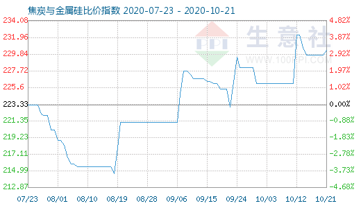 10月21日焦炭與金屬硅比價(jià)指數(shù)圖