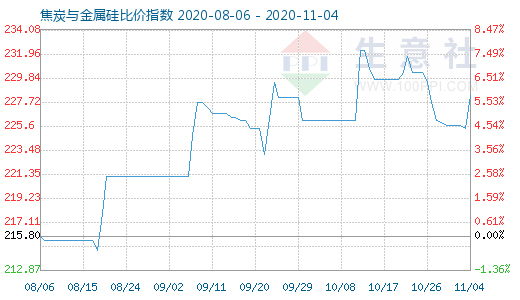 11月4日焦炭與金屬硅比價指數(shù)圖