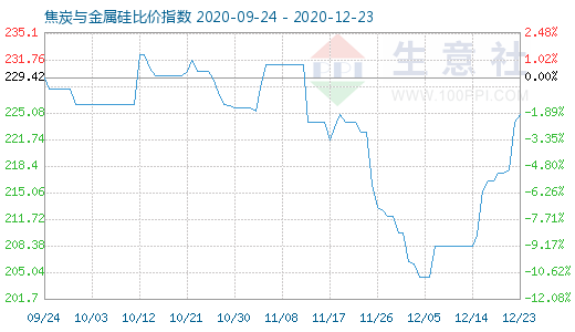 12月23日焦炭與金屬硅比價(jià)指數(shù)圖