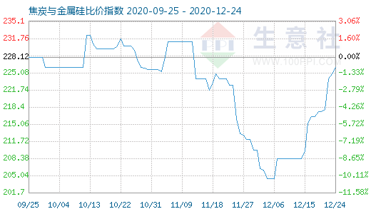 12月24日焦炭與金屬硅比價指數(shù)圖