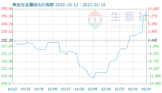 1月10日焦炭與金屬硅比價指數圖