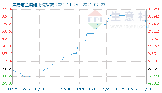 2月23日焦炭與金屬硅比價指數圖