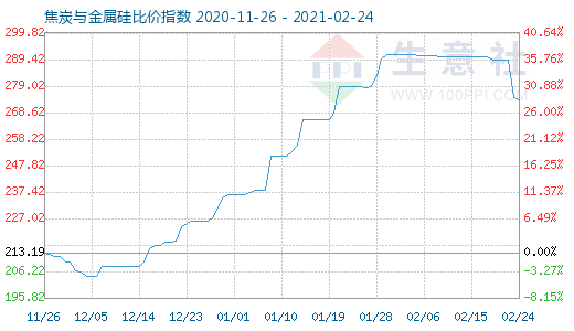 2月24日焦炭與金屬硅比價(jià)指數(shù)圖