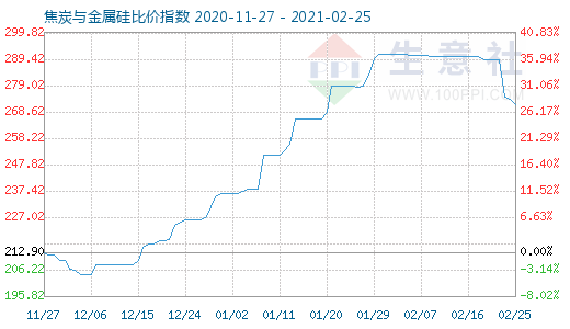 2月25日焦炭與金屬硅比價(jià)指數(shù)圖