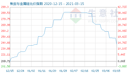 3月15日焦炭與金屬硅比價(jià)指數(shù)圖