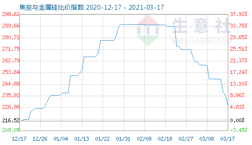 3月17日焦炭與金屬硅比價(jià)指數(shù)圖