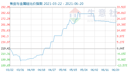 6月20日焦炭與金屬硅比價(jià)指數(shù)圖