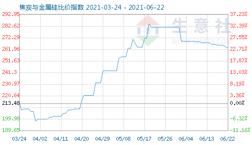 6月22日焦炭與金屬硅比價指數(shù)圖