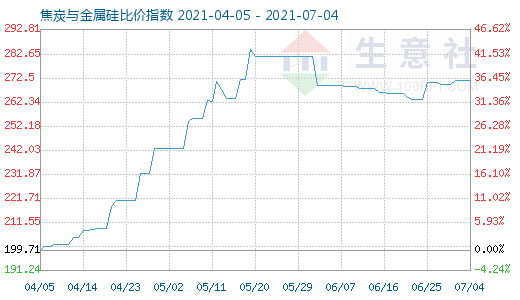 7月4日焦炭與金屬硅比價指數圖