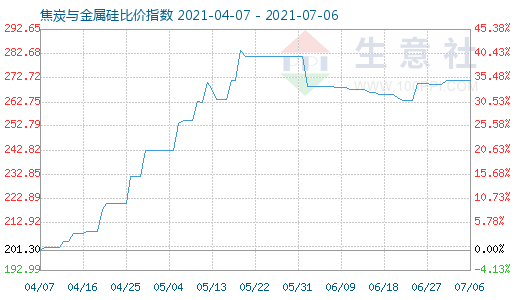 7月6日焦炭與金屬硅比價指數圖