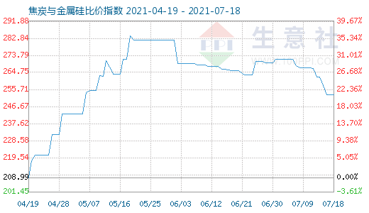 7月18日焦炭與金屬硅比價指數(shù)圖