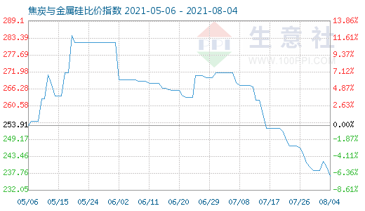 8月4日焦炭與金屬硅比價指數(shù)圖