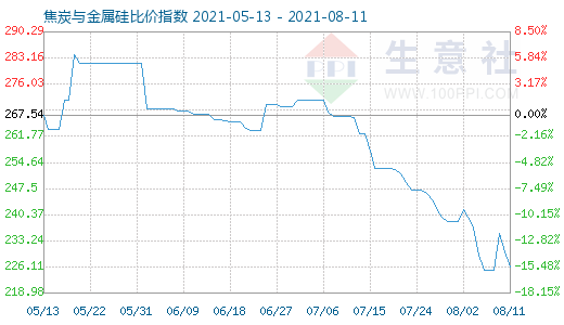 8月11日焦炭與金屬硅比價(jià)指數(shù)圖