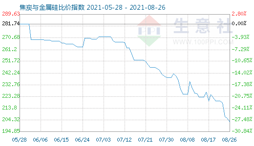 8月26日焦炭與金屬硅比價指數(shù)圖