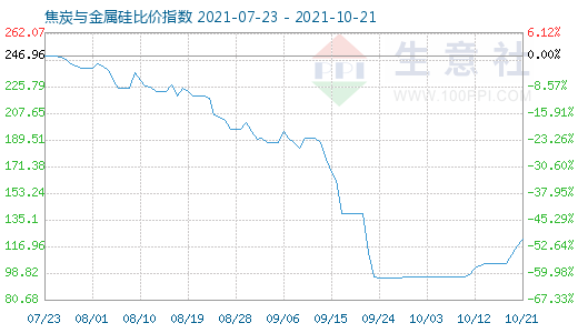 10月21日焦炭與金屬硅比價(jià)指數(shù)圖