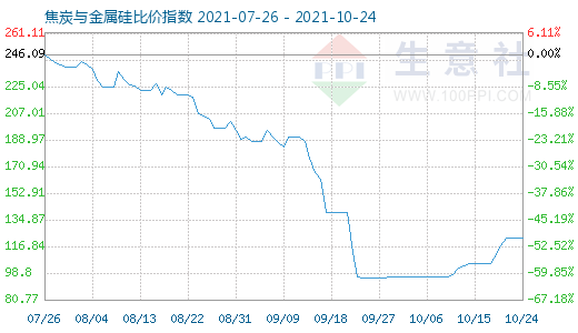 10月24日焦炭與金屬硅比價(jià)指數(shù)圖