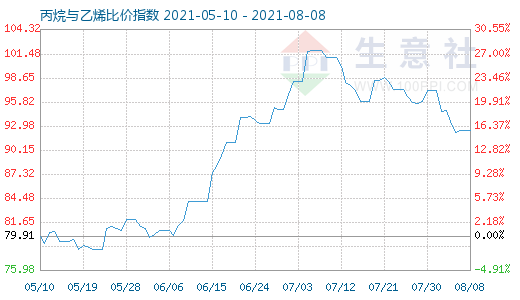 8月8日丙烷與乙烯比價指數(shù)圖