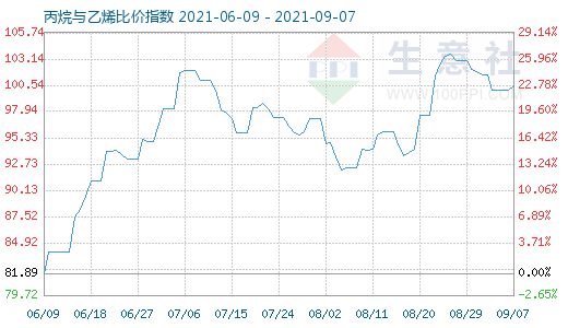 9月7日丙烷與乙烯比價(jià)指數(shù)圖