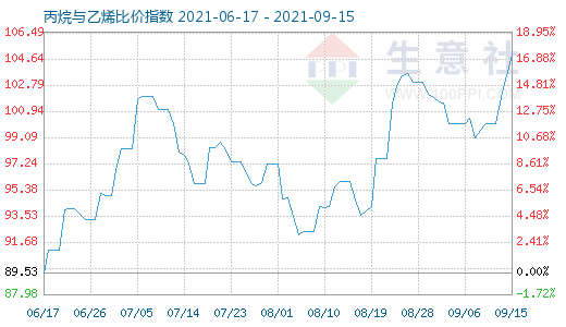9月15日丙烷與乙烯比價(jià)指數(shù)圖