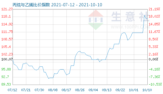 10月10日丙烷與乙烯比價(jià)指數(shù)圖