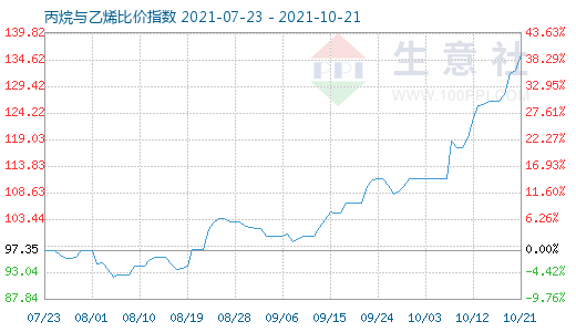 10月21日丙烷與乙烯比價指數圖