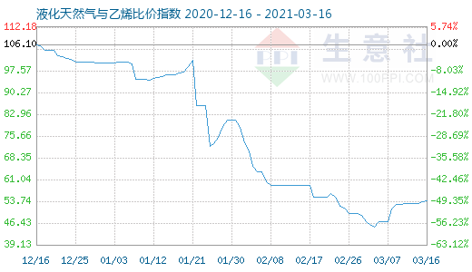 3月16日液化天然氣與乙烯比價指數(shù)圖