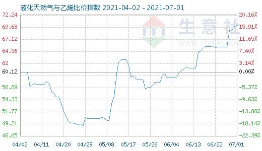 7月1日液化天然氣與乙烯比價指數圖