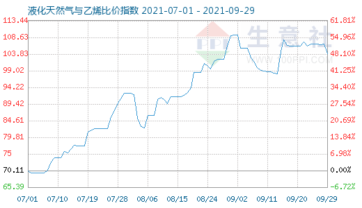 9月29日液化天然氣與乙烯比價指數(shù)圖