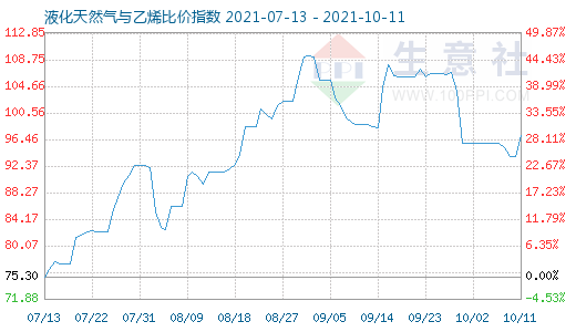 10月11日液化天然氣與乙烯比價指數圖