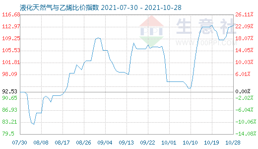 10月28日液化天然氣與乙烯比價指數圖