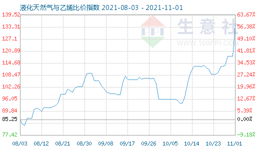 11月1日液化天然氣與乙烯比價指數圖