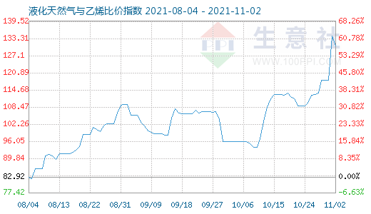 11月2日液化天然氣與乙烯比價指數(shù)圖