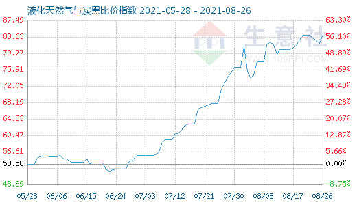 8月26日液化天然氣與炭黑比價指數圖